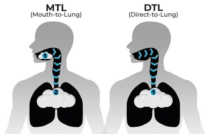 MTL vs. DTL: Their Effectiveness in Quitting Smoking