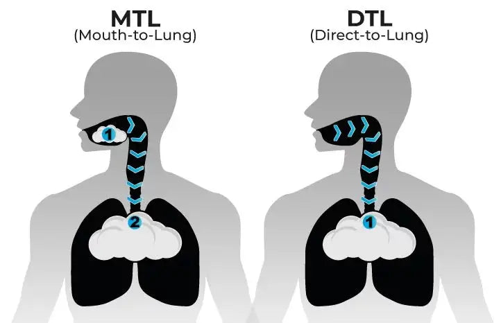 MTL vs. DTL: Their Effectiveness in Quitting Smoking